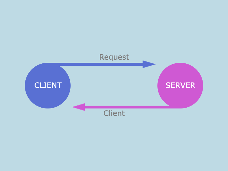 server client request response figure